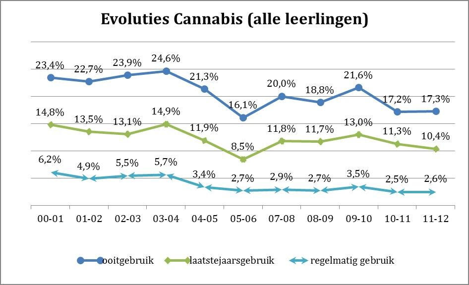 Evoluties cannabis